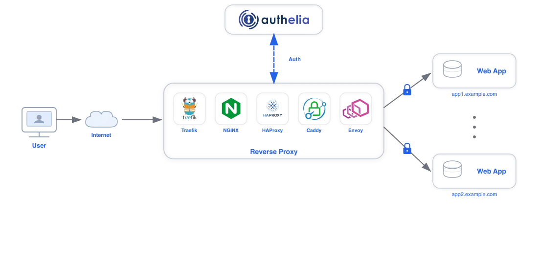 Authelia screenshot 2