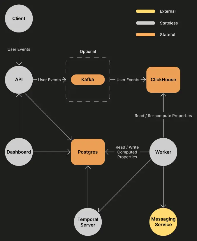 Dittofeed screenshot 4