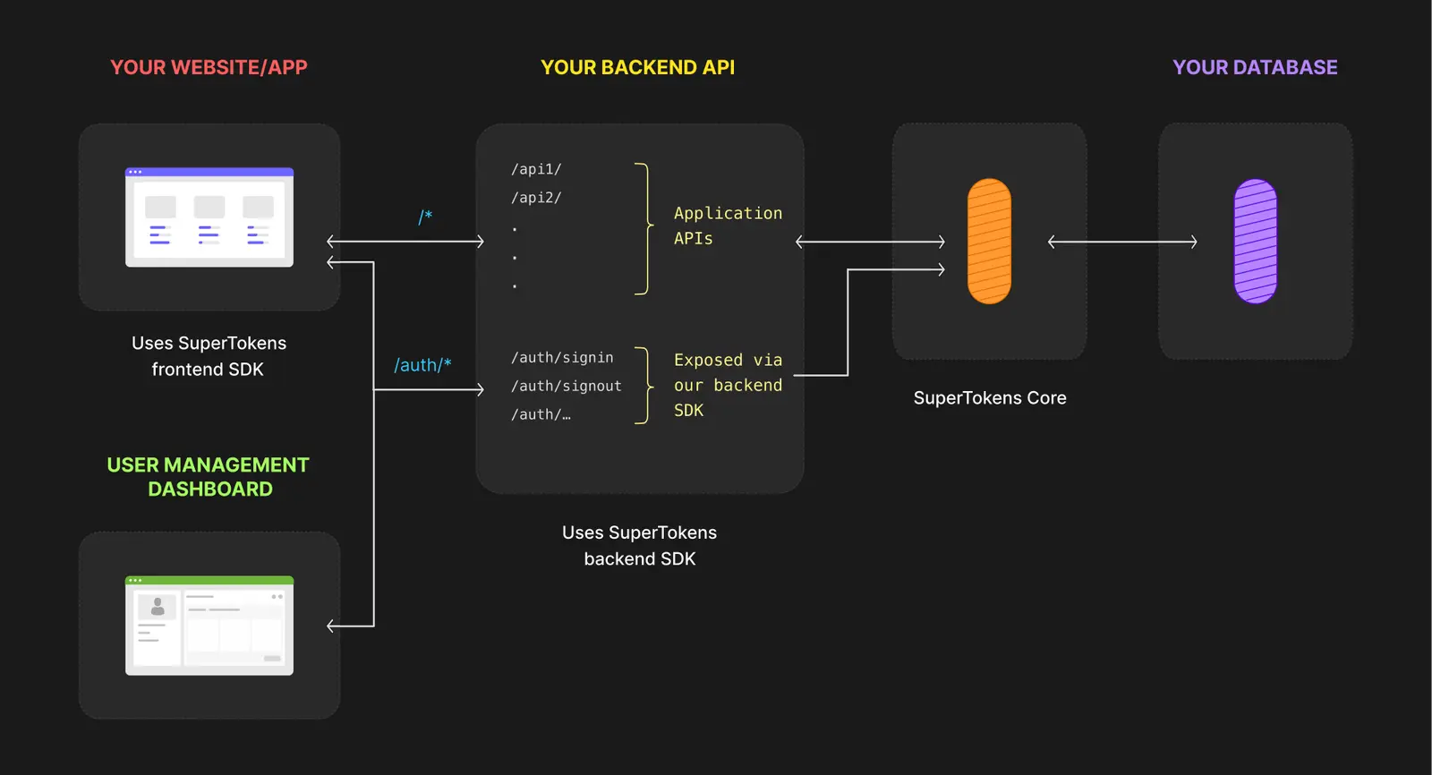 SuperTokens screenshot 2
